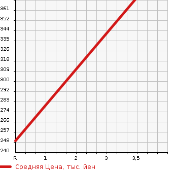 Аукционная статистика: График изменения цены TOYOTA Тойота  RAV4 Рав 4  1994 в зависимости от аукционных оценок