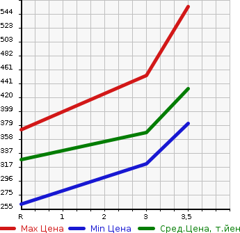 Аукционная статистика: График изменения цены TOYOTA Тойота  RAV4 Рав 4  1997 в зависимости от аукционных оценок