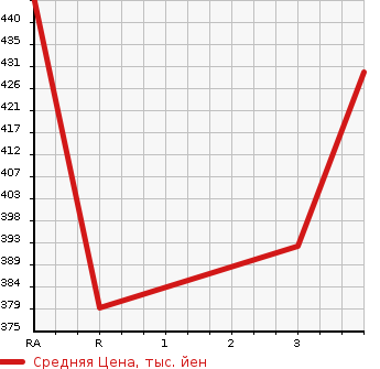 Аукционная статистика: График изменения цены TOYOTA Тойота  RAV4 Рав 4  1998 в зависимости от аукционных оценок