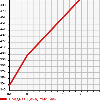Аукционная статистика: График изменения цены TOYOTA Тойота  RAV4 Рав 4  1999 в зависимости от аукционных оценок