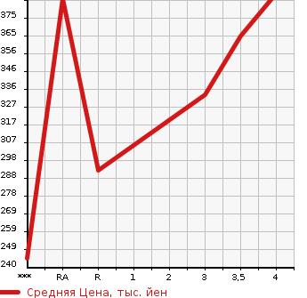 Аукционная статистика: График изменения цены TOYOTA Тойота  RAV4 Рав 4  2000 в зависимости от аукционных оценок