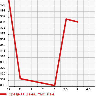 Аукционная статистика: График изменения цены TOYOTA Тойота  RAV4 Рав 4  2002 в зависимости от аукционных оценок