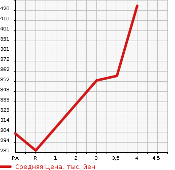 Аукционная статистика: График изменения цены TOYOTA Тойота  RAV4 Рав 4  2003 в зависимости от аукционных оценок