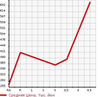 Аукционная статистика: График изменения цены TOYOTA Тойота  RAV4 Рав 4  2004 в зависимости от аукционных оценок