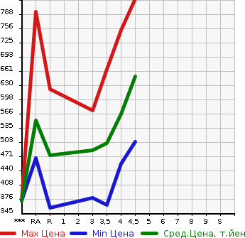 Аукционная статистика: График изменения цены TOYOTA Тойота  RAV4 Рав 4  2009 в зависимости от аукционных оценок