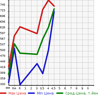 Аукционная статистика: График изменения цены TOYOTA Тойота  RAV4 Рав 4  2011 в зависимости от аукционных оценок