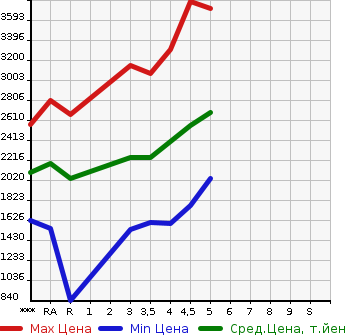 Аукционная статистика: График изменения цены TOYOTA Тойота  RAV4 Рав 4  2020 в зависимости от аукционных оценок