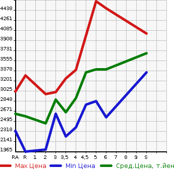 Аукционная статистика: График изменения цены TOYOTA Тойота  RAV4 Рав 4  2023 в зависимости от аукционных оценок