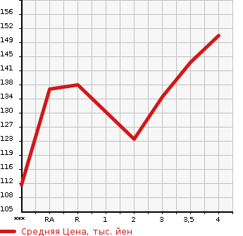Аукционная статистика: График изменения цены TOYOTA Тойота  RAUM Раум  2003 в зависимости от аукционных оценок