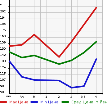 Аукционная статистика: График изменения цены TOYOTA Тойота  RAUM Раум  2004 в зависимости от аукционных оценок
