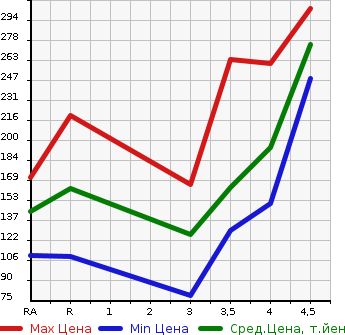 Аукционная статистика: График изменения цены TOYOTA Тойота  RAUM Раум  2010 в зависимости от аукционных оценок