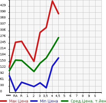 Аукционная статистика: График изменения цены TOYOTA Тойота  RACTIS Рактис  2011 в зависимости от аукционных оценок
