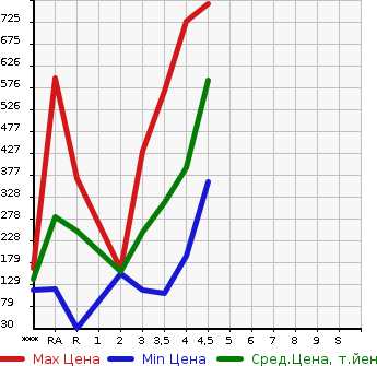 Аукционная статистика: График изменения цены TOYOTA Тойота  RACTIS Рактис  2015 в зависимости от аукционных оценок