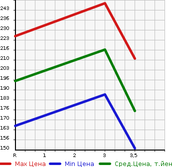 Аукционная статистика: График изменения цены TOYOTA Тойота  PRONARD Пронард  2000 в зависимости от аукционных оценок