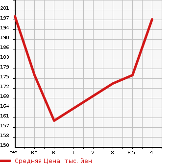 Аукционная статистика: График изменения цены TOYOTA Тойота  PROGRES Прогресс  1999 в зависимости от аукционных оценок