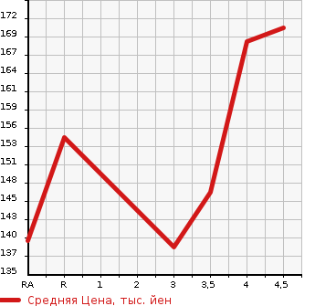 Аукционная статистика: График изменения цены TOYOTA Тойота  PROGRES Прогресс  2005 в зависимости от аукционных оценок