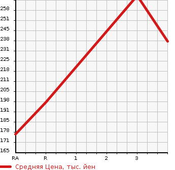 Аукционная статистика: График изменения цены TOYOTA Тойота  PROBOX WAGON Пробокс Вагон  2002 в зависимости от аукционных оценок