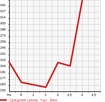 Аукционная статистика: График изменения цены TOYOTA Тойота  PROBOX WAGON Пробокс Вагон  2003 в зависимости от аукционных оценок