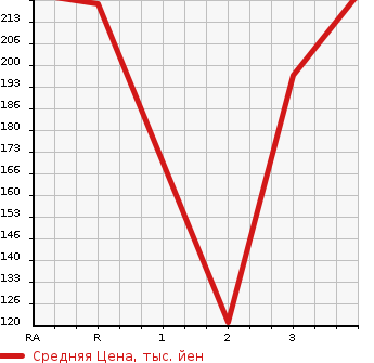 Аукционная статистика: График изменения цены TOYOTA Тойота  PROBOX WAGON Пробокс Вагон  2004 в зависимости от аукционных оценок
