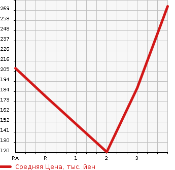 Аукционная статистика: График изменения цены TOYOTA Тойота  PROBOX WAGON Пробокс Вагон  2005 в зависимости от аукционных оценок