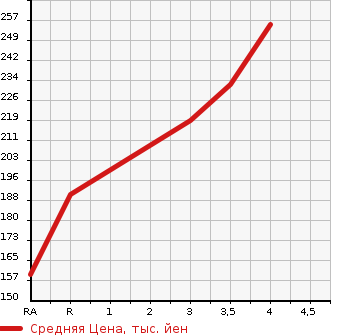 Аукционная статистика: График изменения цены TOYOTA Тойота  PROBOX WAGON Пробокс Вагон  2006 в зависимости от аукционных оценок