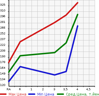 Аукционная статистика: График изменения цены TOYOTA Тойота  PROBOX WAGON Пробокс Вагон  2007 в зависимости от аукционных оценок