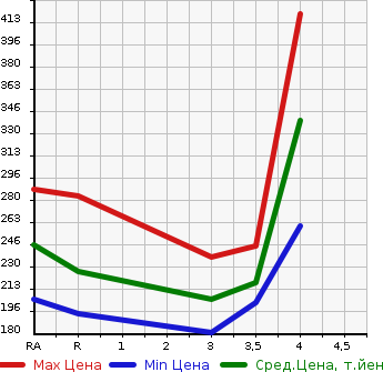Аукционная статистика: График изменения цены TOYOTA Тойота  PROBOX WAGON Пробокс Вагон  2008 в зависимости от аукционных оценок