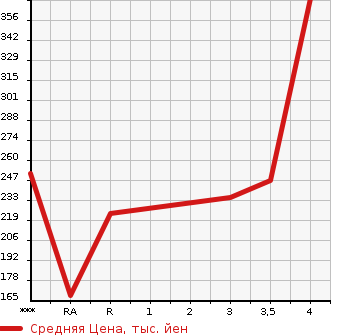 Аукционная статистика: График изменения цены TOYOTA Тойота  PROBOX WAGON Пробокс Вагон  2009 в зависимости от аукционных оценок