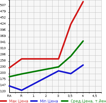 Аукционная статистика: График изменения цены TOYOTA Тойота  PROBOX WAGON Пробокс Вагон  2011 в зависимости от аукционных оценок