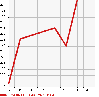 Аукционная статистика: График изменения цены TOYOTA Тойота  PROBOX WAGON Пробокс Вагон  2012 в зависимости от аукционных оценок