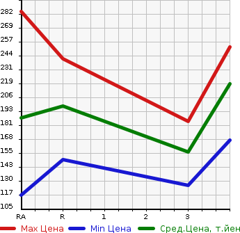 Аукционная статистика: График изменения цены TOYOTA Тойота  PROBOX VAN Пробокс Ван  2002 в зависимости от аукционных оценок