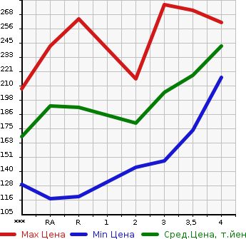 Аукционная статистика: График изменения цены TOYOTA Тойота  PROBOX VAN Пробокс Ван  2003 в зависимости от аукционных оценок