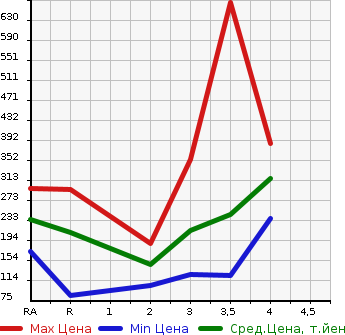 Аукционная статистика: График изменения цены TOYOTA Тойота  PROBOX VAN Пробокс Ван  2009 в зависимости от аукционных оценок