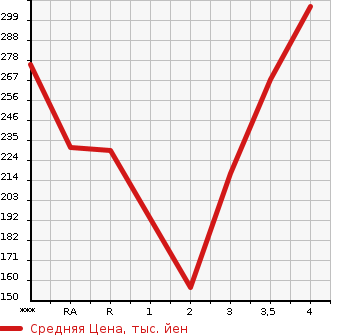 Аукционная статистика: График изменения цены TOYOTA Тойота  PROBOX VAN Пробокс Ван  2011 в зависимости от аукционных оценок