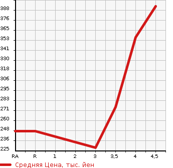 Аукционная статистика: График изменения цены TOYOTA Тойота  PROBOX VAN Пробокс Ван  2012 в зависимости от аукционных оценок