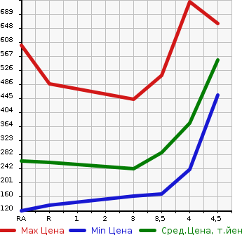 Аукционная статистика: График изменения цены TOYOTA Тойота  PROBOX VAN Пробокс Ван  2014 в зависимости от аукционных оценок