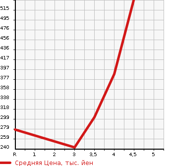 Аукционная статистика: График изменения цены TOYOTA Тойота  PROBOX VAN Пробокс Ван  2015 в зависимости от аукционных оценок