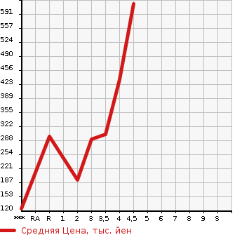 Аукционная статистика: График изменения цены TOYOTA Тойота  PROBOX VAN Пробокс Ван  2016 в зависимости от аукционных оценок