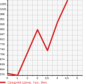 Аукционная статистика: График изменения цены TOYOTA Тойота  PROBOX VAN Пробокс Ван  2020 в зависимости от аукционных оценок