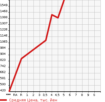Аукционная статистика: График изменения цены TOYOTA Тойота  PROBOX VAN Пробокс Ван  2022 в зависимости от аукционных оценок