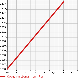 Аукционная статистика: График изменения цены TOYOTA Тойота  PRIUS Приус  1989 в зависимости от аукционных оценок