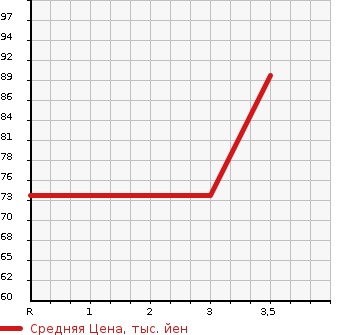 Аукционная статистика: График изменения цены TOYOTA Тойота  PRIUS Приус  1998 в зависимости от аукционных оценок