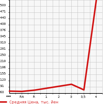 Аукционная статистика: График изменения цены TOYOTA Тойота  PRIUS Приус  1999 в зависимости от аукционных оценок