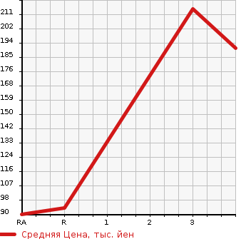 Аукционная статистика: График изменения цены TOYOTA Тойота  PRIUS Приус  2000 в зависимости от аукционных оценок