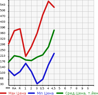 Аукционная статистика: График изменения цены TOYOTA Тойота  PRIUS Приус  2009 в зависимости от аукционных оценок