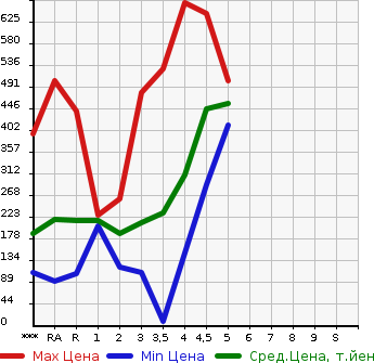 Аукционная статистика: График изменения цены TOYOTA Тойота  PRIUS Приус  2010 в зависимости от аукционных оценок