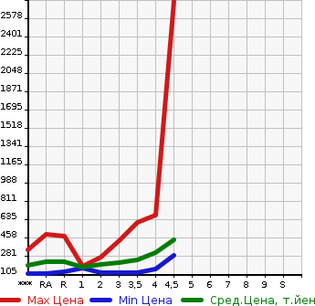 Аукционная статистика: График изменения цены TOYOTA Тойота  PRIUS Приус  2011 в зависимости от аукционных оценок