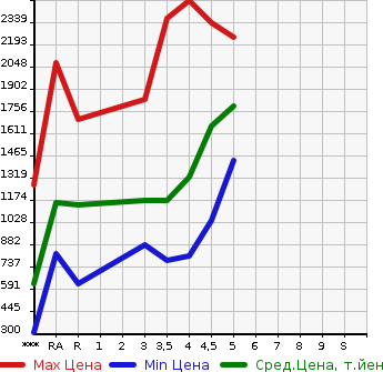 Аукционная статистика: График изменения цены TOYOTA Тойота  PRIUS Приус  2020 в зависимости от аукционных оценок