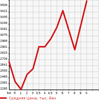 Аукционная статистика: График изменения цены TOYOTA Тойота  PRIUS Приус  2023 в зависимости от аукционных оценок
