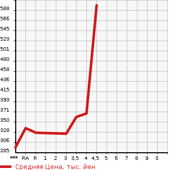 Аукционная статистика: График изменения цены TOYOTA Тойота  PREMIO Премио  2005 в зависимости от аукционных оценок